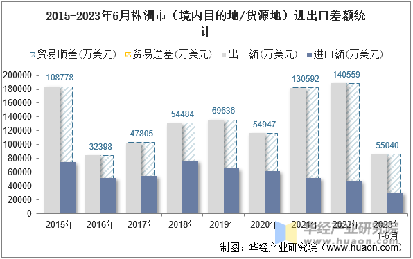 2015-2023年6月株洲市（境内目的地/货源地）进出口差额统计