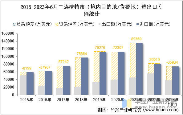 2015-2023年6月二连浩特市（境内目的地/货源地）进出口差额统计