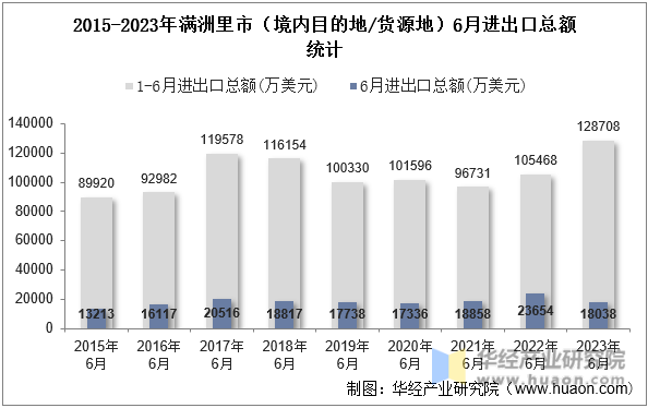 2015-2023年满洲里市（境内目的地/货源地）6月进出口总额统计