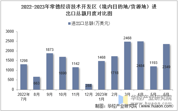 2022-2023年常德经济技术开发区（境内目的地/货源地）进出口总额月度对比图