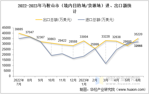 2022-2023年马鞍山市（境内目的地/货源地）进、出口额统计