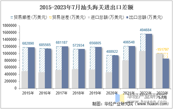 2015-2023年7月汕头海关进出口差额