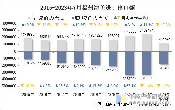 2015-2023年7月福州海关进、出口额