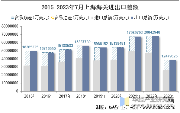 2015-2023年7月上海海关进出口差额