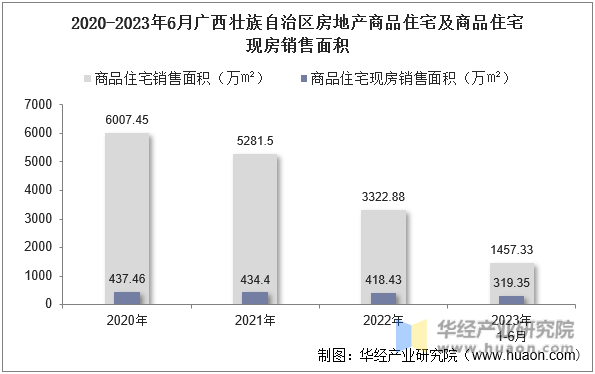 2020-2023年6月广西壮族自治区房地产商品住宅及商品住宅现房销售面积