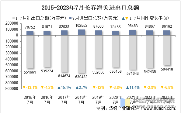 2015-2023年7月长春海关进出口总额