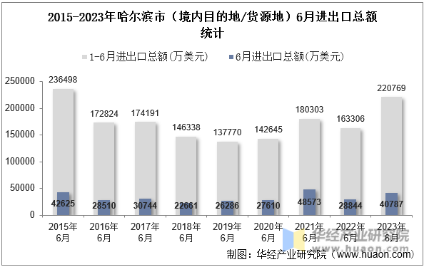 2015-2023年哈尔滨市（境内目的地/货源地）6月进出口总额统计