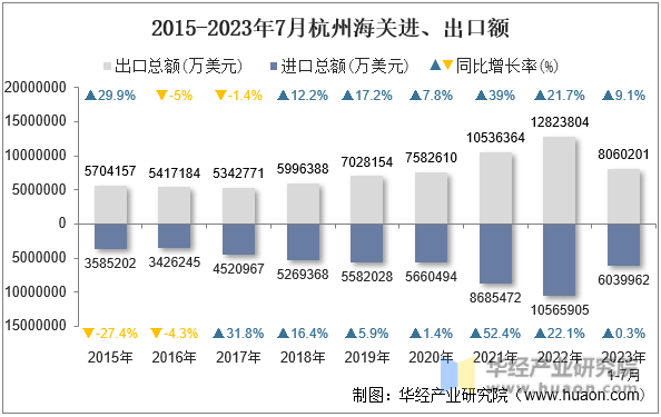 2015-2023年7月杭州海关进、出口额