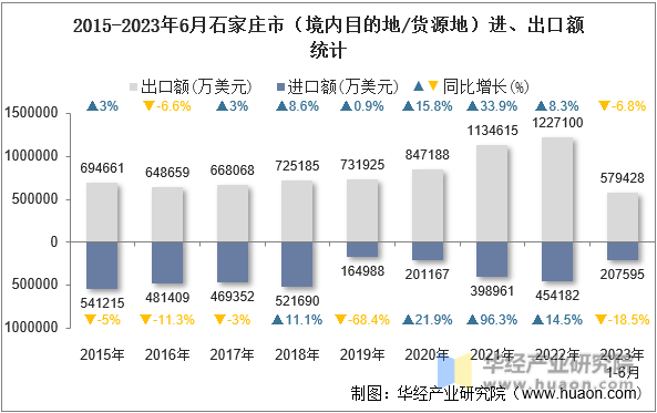 2015-2023年6月石家庄市（境内目的地/货源地）进、出口额统计