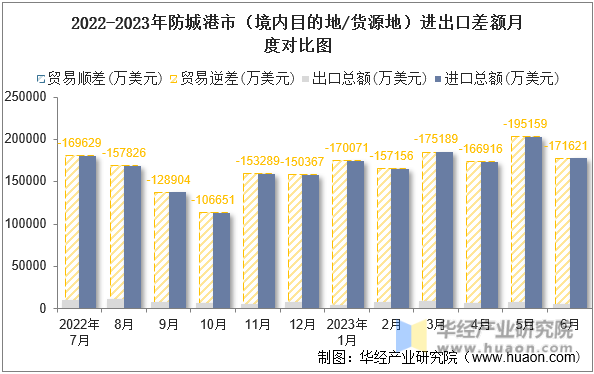 2022-2023年防城港市（境内目的地/货源地）进出口差额月度对比图
