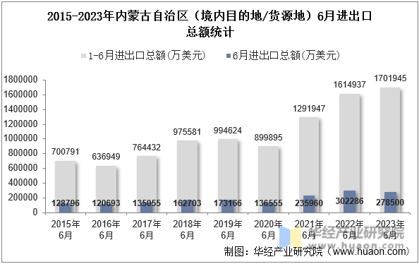 2015-2023年内蒙古自治区（境内目的地/货源地）6月进出口总额统计