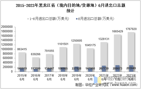 2015-2023年黑龙江省（境内目的地/货源地）6月进出口总额统计