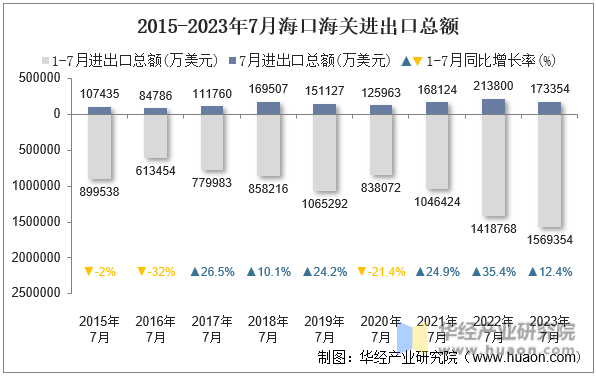 2015-2023年7月海口海关进出口总额