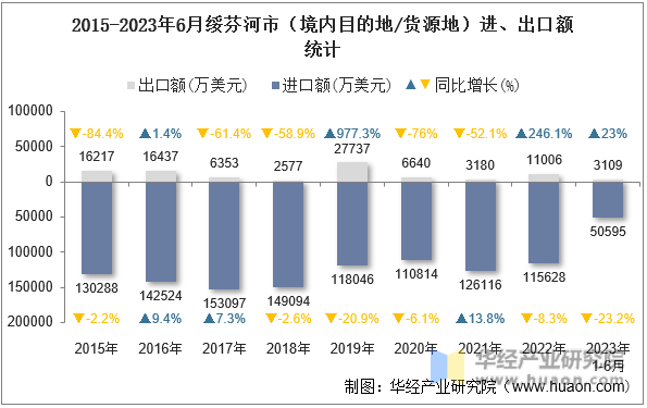 2015-2023年6月绥芬河市（境内目的地/货源地）进、出口额统计