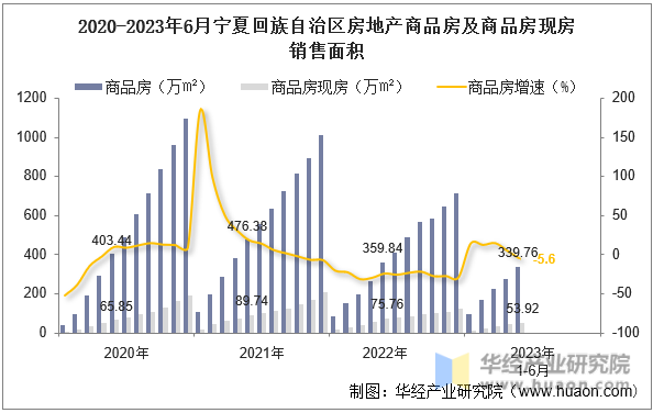 2020-2023年6月宁夏回族自治区房地产商品房及商品房现房销售面积