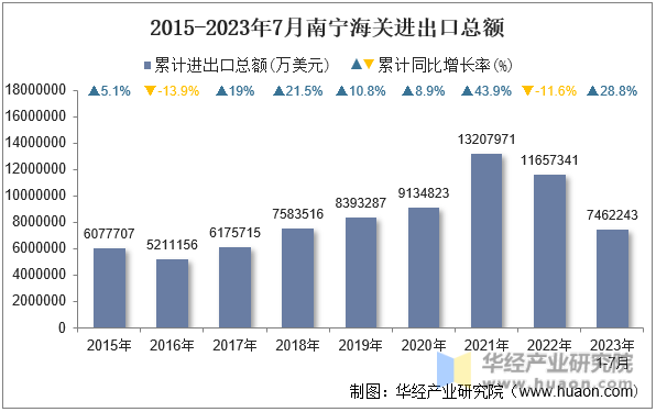 2015-2023年7月南宁海关进出口总额