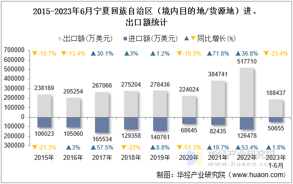 2015-2023年6月宁夏回族自治区（境内目的地/货源地）进、出口额统计