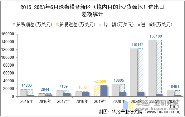 2015-2023年6月珠海横琴新区（境内目的地/货源地）进出口差额统计