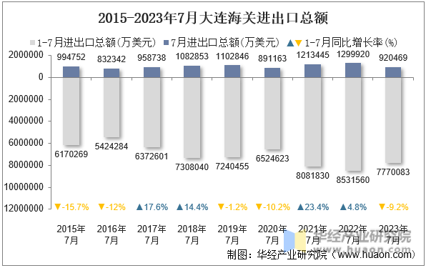 2015-2023年7月大连海关进出口总额