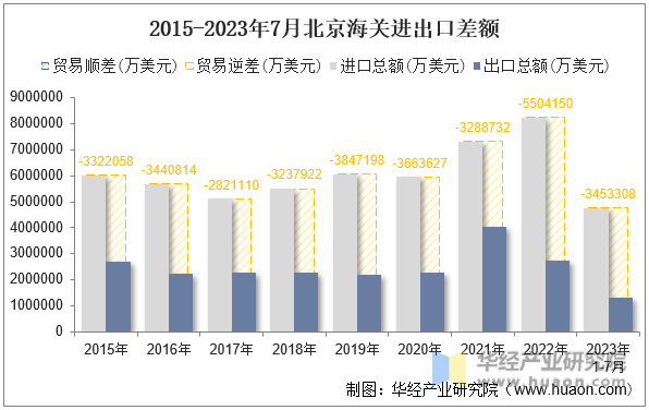 2015-2023年7月北京海关进出口差额