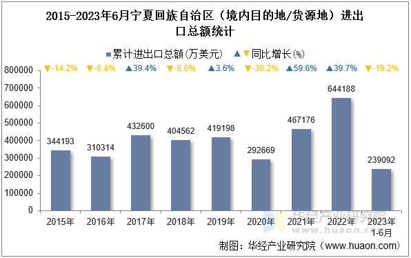 2015-2023年6月宁夏回族自治区（境内目的地/货源地）进出口总额统计