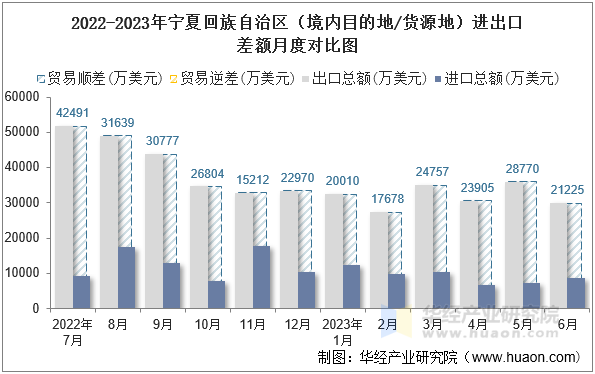 2022-2023年宁夏回族自治区（境内目的地/货源地）进出口差额月度对比图