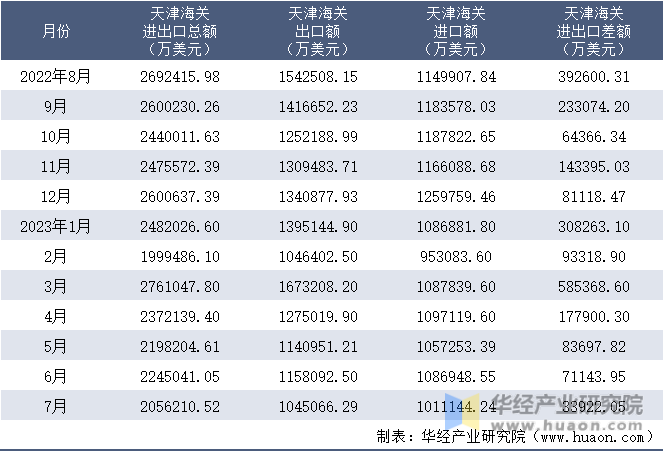 2022-2023年7月天津海关进出口月度情况统计表