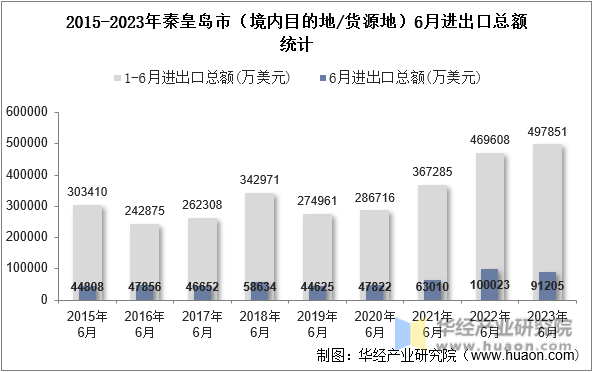 2015-2023年秦皇岛市（境内目的地/货源地）6月进出口总额统计