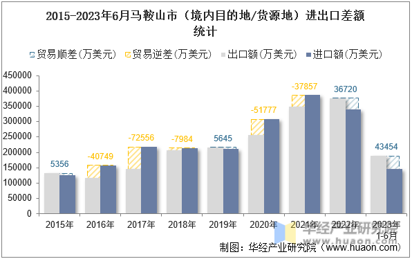 2015-2023年6月马鞍山市（境内目的地/货源地）进出口差额统计