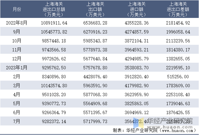 2022-2023年7月上海海关进出口月度情况统计表