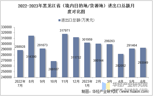 2022-2023年黑龙江省（境内目的地/货源地）进出口总额月度对比图