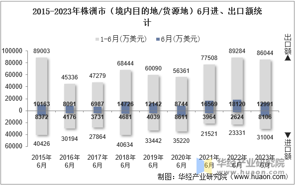 2015-2023年株洲市（境内目的地/货源地）6月进、出口额统计