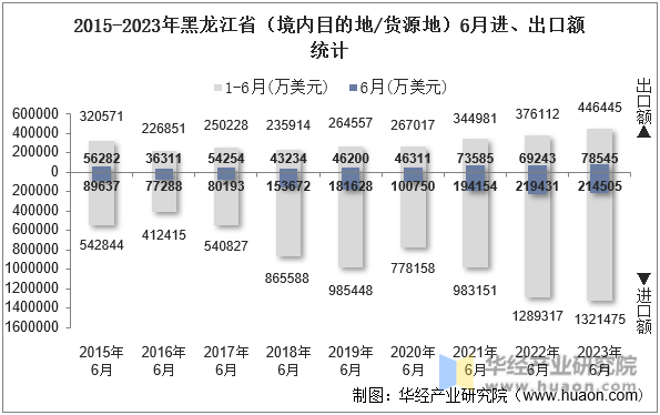 2015-2023年黑龙江省（境内目的地/货源地）6月进、出口额统计