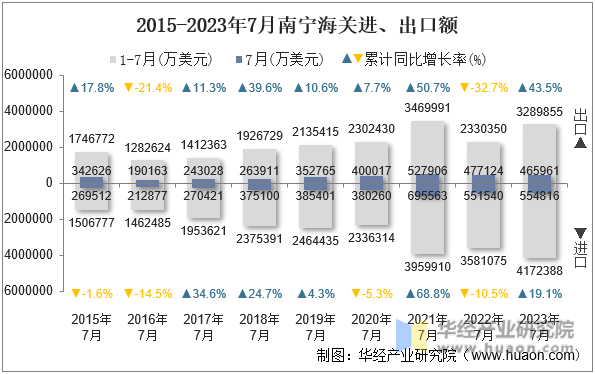 2015-2023年7月南宁海关进、出口额
