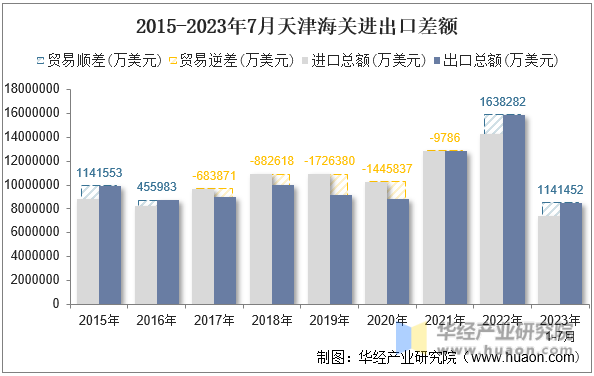 2015-2023年7月天津海关进出口差额