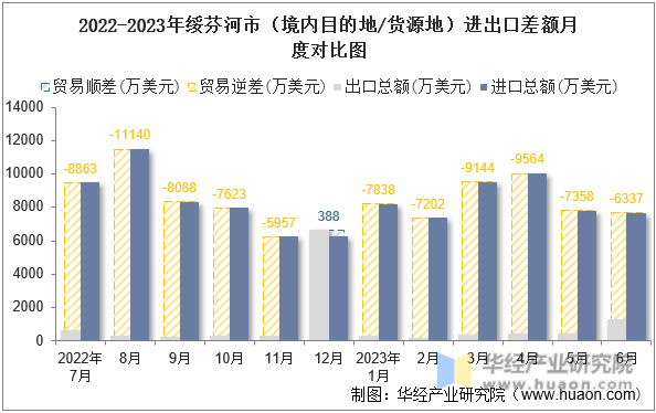 2022-2023年绥芬河市（境内目的地/货源地）进出口差额月度对比图