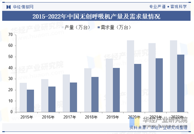 2015-2022年中国无创呼吸机产量及需求量情况
