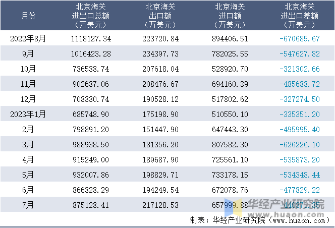 2022-2023年7月北京海关进出口月度情况统计表