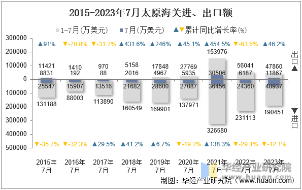 2015-2023年7月太原海关进、出口额