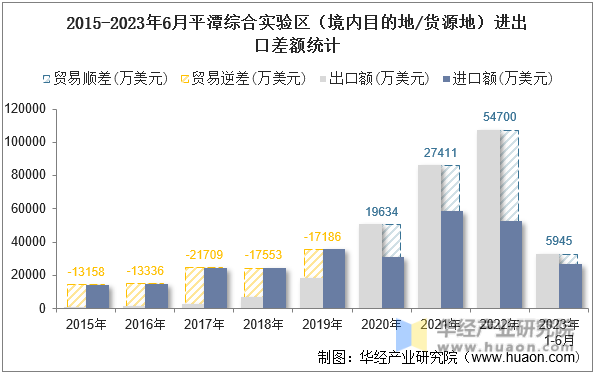 2015-2023年6月平潭综合实验区（境内目的地/货源地）进出口差额统计