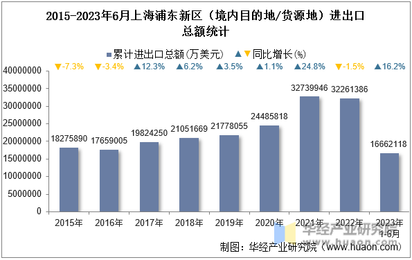 2015-2023年6月上海浦东新区（境内目的地/货源地）进出口总额统计