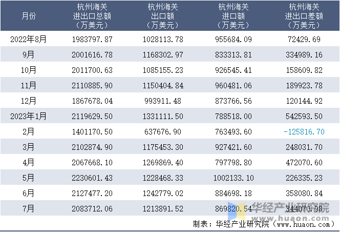 2022-2023年7月杭州海关进出口月度情况统计表