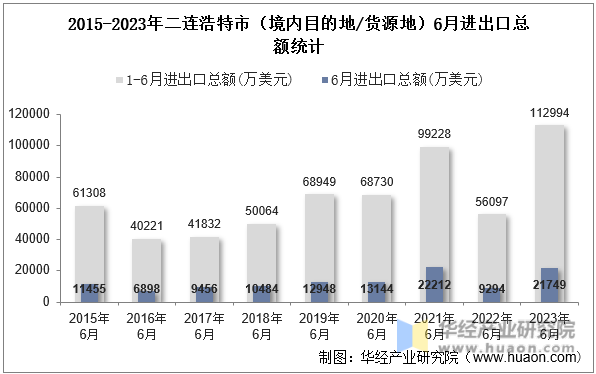 2015-2023年二连浩特市（境内目的地/货源地）6月进出口总额统计
