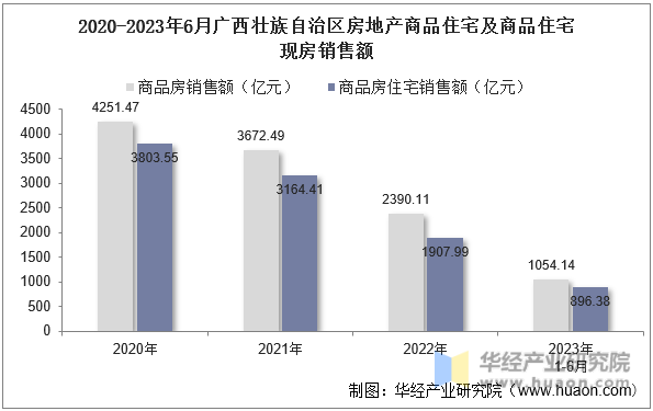 2020-2023年6月广西壮族自治区房地产商品住宅及商品住宅现房销售额