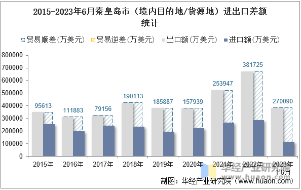 2015-2023年6月秦皇岛市（境内目的地/货源地）进出口差额统计