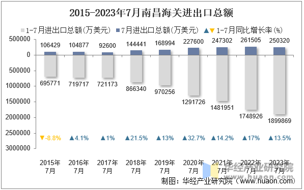 2015-2023年7月南昌海关进出口总额