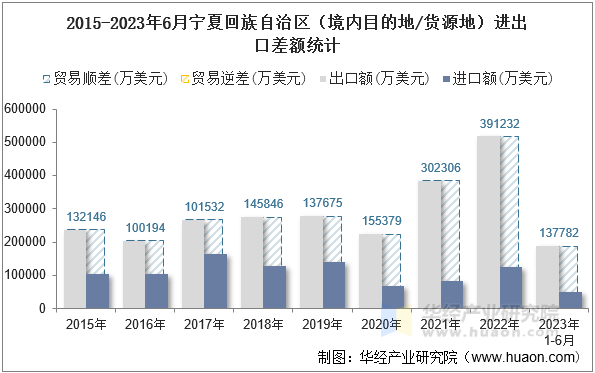 2015-2023年6月宁夏回族自治区（境内目的地/货源地）进出口差额统计