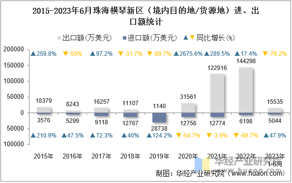 2015-2023年6月珠海横琴新区（境内目的地/货源地）进、出口额统计