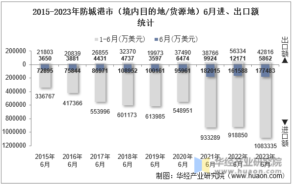 2015-2023年防城港市（境内目的地/货源地）6月进、出口额统计
