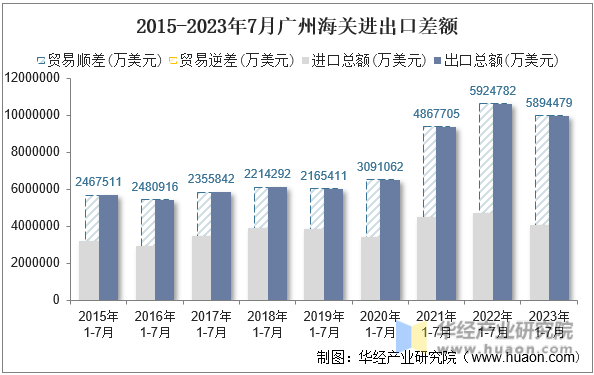 2015-2023年7月广州海关进出口差额